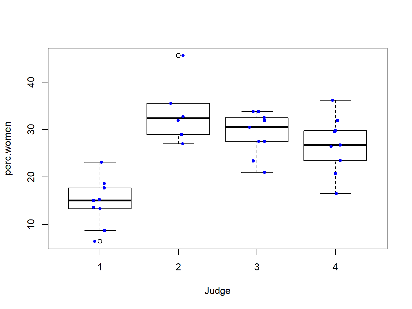 Box plot with jittered data points for the Spock trial data.