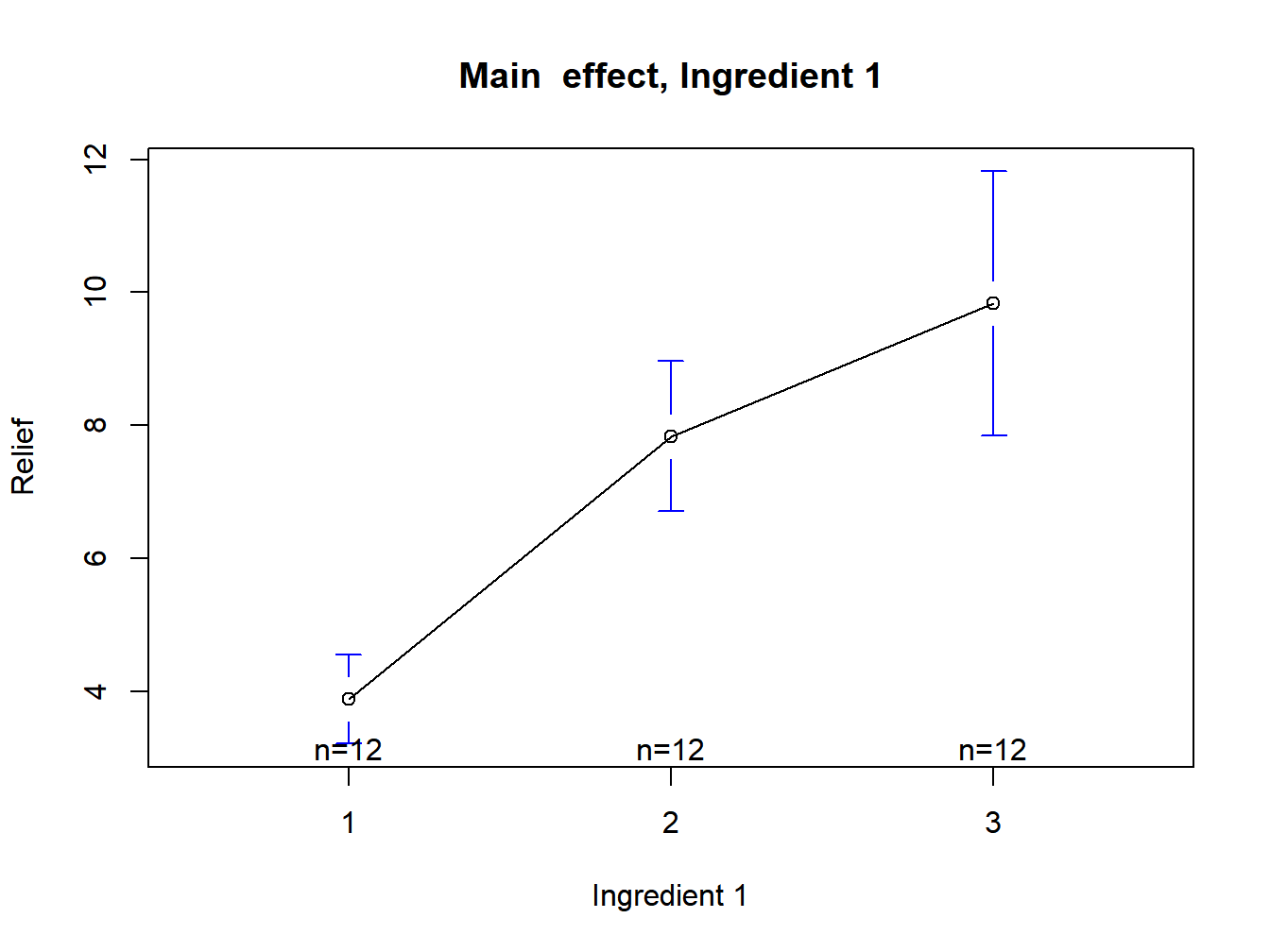 Main effect plot for ingredient 1