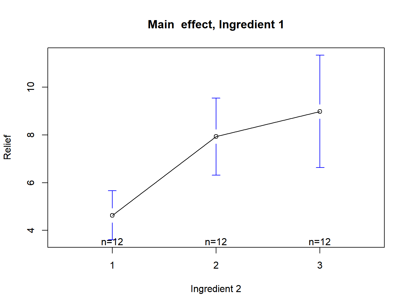 Main effect plot for ingredient 2