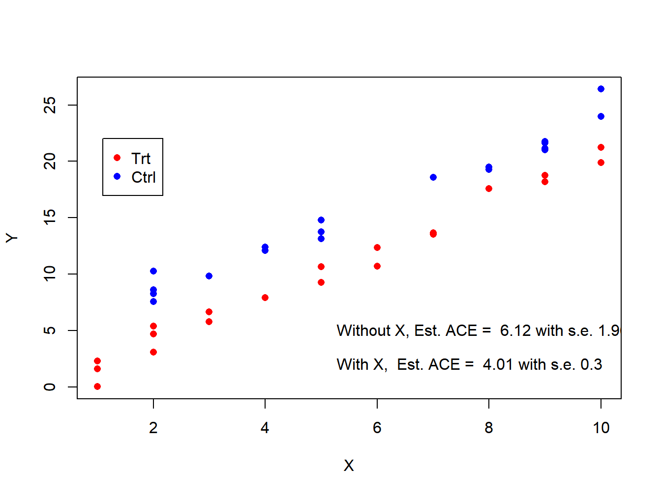 Estimation of ACE with and without adjusting for X