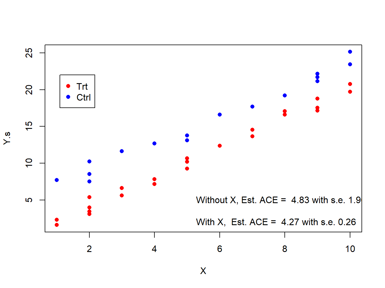 Estimation of ACE with and without adjusting for X under stratified randomization